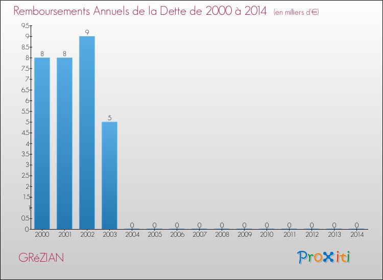Evolution de l'annuité de la dette pour la commune de GRéZIAN de 2000 à 2014 Annuités de la dette pour GRéZIAN de 2000 à 2014