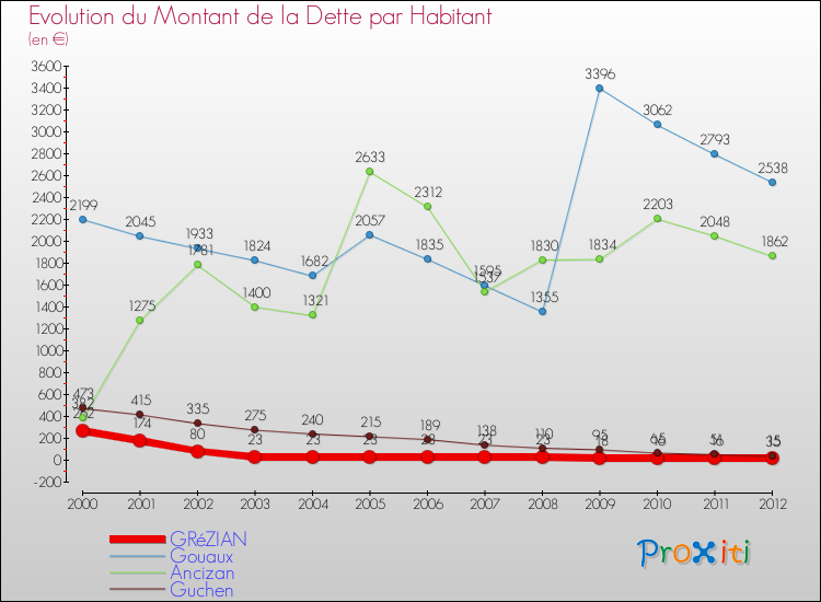 Evolution de la dette par habitant pour la commune de GRéZIAN et les communes proches de 2000 à 2012 Comparaison de la dette par habitant pour GRéZIAN et les communes voisines de 2000 à 2012