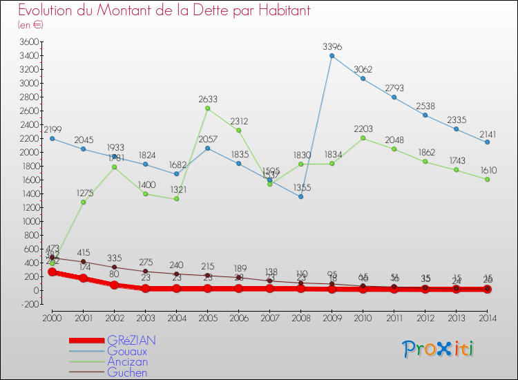 Evolution de la dette par habitant pour la commune de GRéZIAN et les communes proches de 2000 à 2014 Comparaison de la dette par habitant pour GRéZIAN et les communes voisines de 2000 à 2014