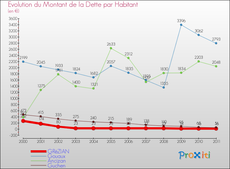 Evolution de la dette par habitant pour la commune de GRéZIAN et les communes proches Comparaison de la dette par habitant pour GRéZIAN et les communes voisines