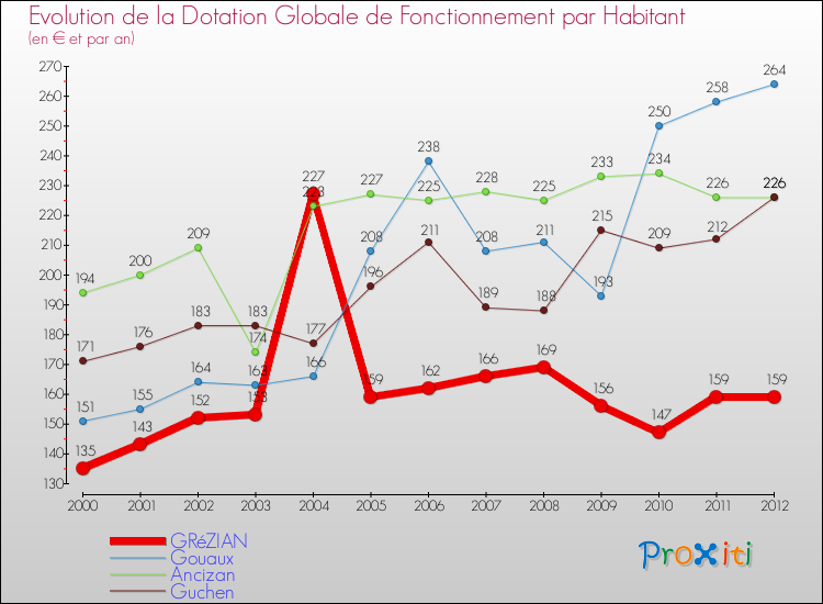 Evolution et montant de la dotation globale de fonctionnement par Habitant pour GRéZIAN et les communes proches Comparaison des dotations globales de fonctionnement par habitant pour GRéZIAN et les communes voisines