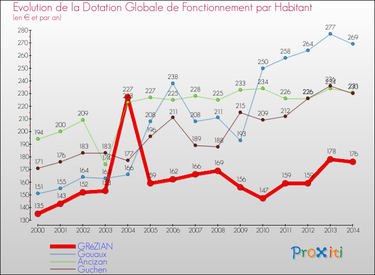 Evolution et montant de la dotation globale de fonctionnement par Habitant pour GRéZIAN et les communes proches de 2000 à 2014. Comparaison des dotations globales de fonctionnement par habitant pour GRéZIAN et les communes voisines de 2000 à 2014.