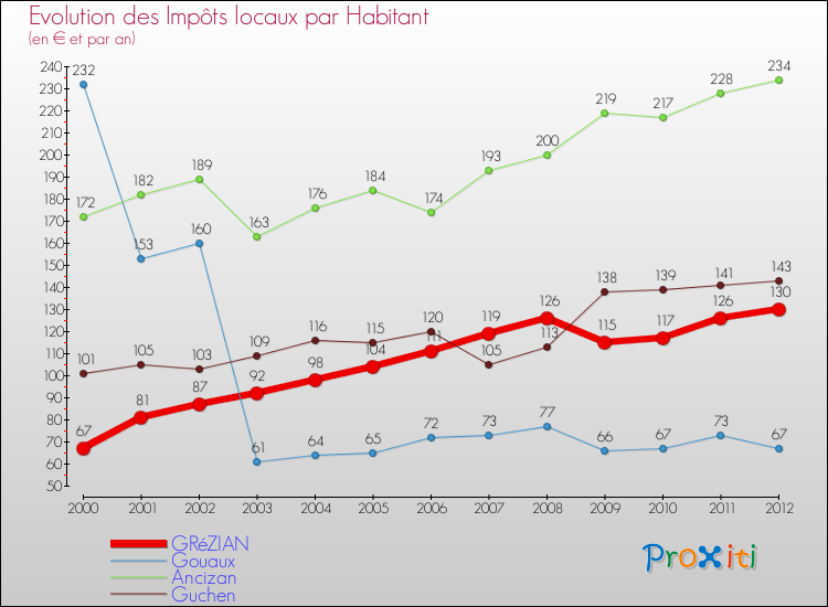 Evolution et montant des impôts locaux par Habitant pour GRéZIAN et les communes proches Comparaison des impôts locaux par habitant pour GRéZIAN et les communes voisines