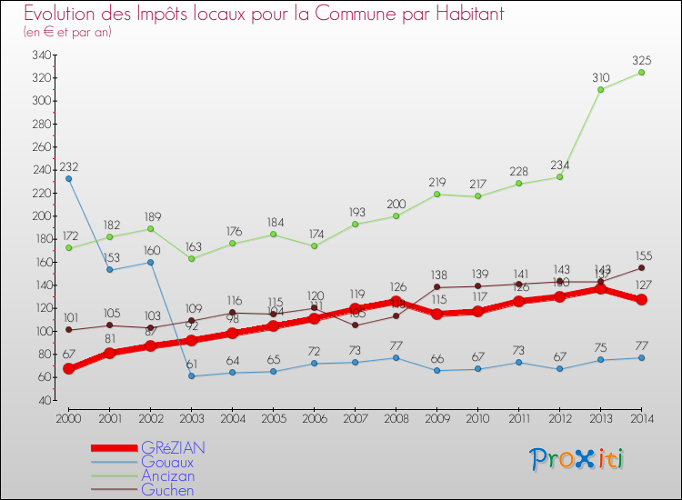 Evolution et montant des impôts locaux par Habitant pour GRéZIAN et les communes proches de 2000 à 2014 Comparaison des impôts locaux par habitant pour GRéZIAN et les communes voisines de 2000 à 2014