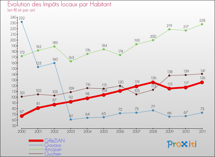 Evolution et montant des impôts locaux par Habitant pour GRéZIAN et les communes proches Comparaison des impôts locaux par habitant pour GRéZIAN et les communes voisines