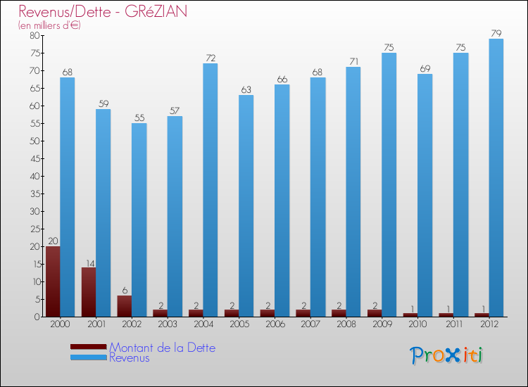 Evolution comparée de la dette et des revenus pour la commune de GRéZIAN de 2000 à 2012 Comparaison de la dette et des revenus pour GRéZIAN de 2000 à 2012