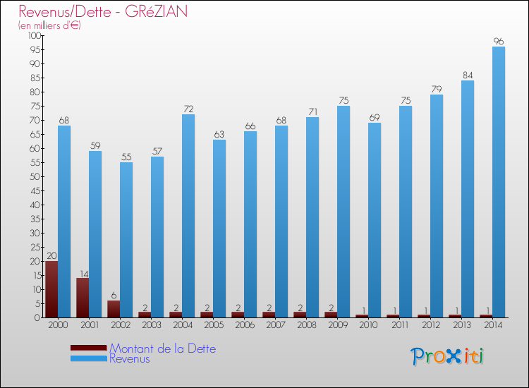 Evolution comparée de la dette et des revenus pour la commune de GRéZIAN de 2000 à 2014 Comparaison de la dette et des revenus pour GRéZIAN de 2000 à 2014