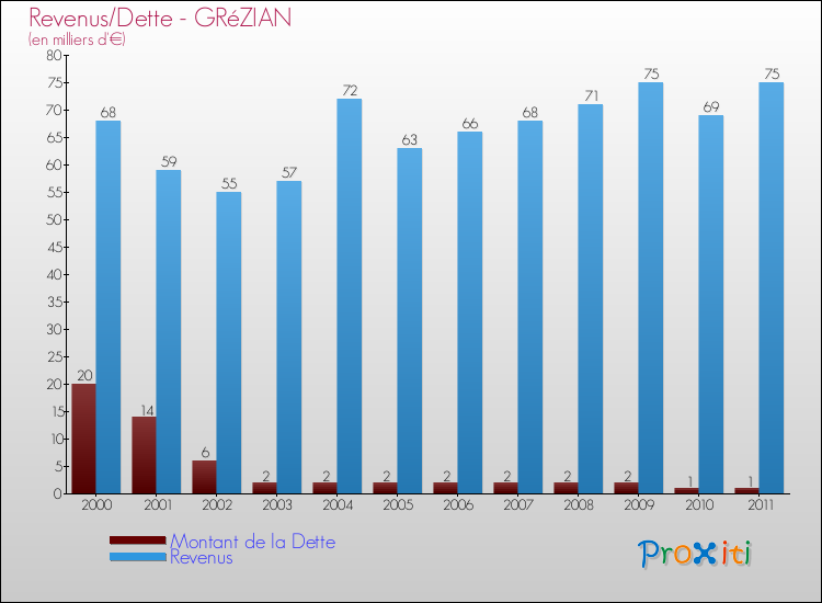 Evolution comparée de la dette et des revenus pour la commune de GRéZIAN de 2000 à 2011 Comparaison de la dette et des revenus pour GRéZIAN de 2000 à 2011