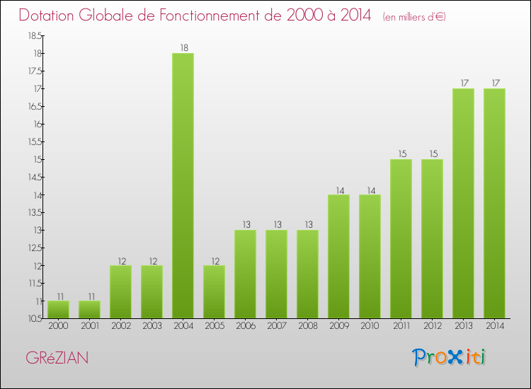 Evolution du montant de la Dotation Globale de Fonctionnement pour la commune de GRéZIAN de 2000 à 2014 Evolution du montant de la Dotation Globale de Fonctionnement pour GRéZIAN de 2000 à 2014