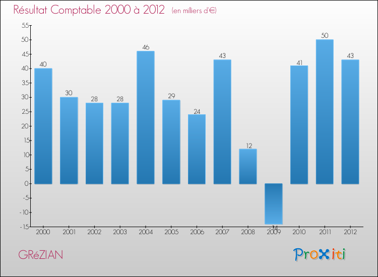 Evolution du résultat comptable pour la commune de GRéZIAN de 2000 à 2012 Evolution du résultat comptable pour GRéZIAN de 2000 à 2012