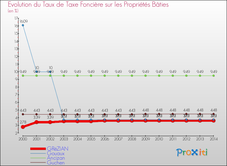 Evolution du taux de la taxe foncière sur le bati pour GRéZIAN et les communes proches de 2000 à 2014 Comparaison des taux de taxe foncière sur le bati pour GRéZIAN et les communes voisines de 2000 à 2014