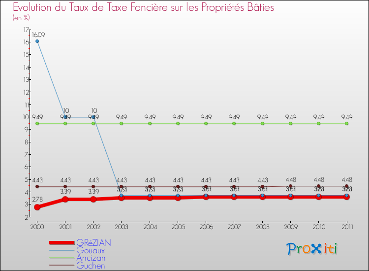 Evolution du taux de la taxe foncière sur le bati pour GRéZIAN et les communes proches Comparaison des taux de taxe foncière sur le bati pour GRéZIAN et les communes voisines