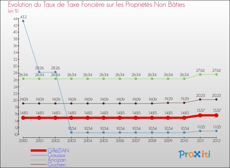 Evolution du taux de la taxe foncière sur les immeubles et terrains non batis pour GRéZIAN et les communes proches de 2000 à 2012 Comparaison des taux de la taxe foncière sur les immeubles et terrains non batis pour GRéZIAN et les communes voisines de 2000 à 2012