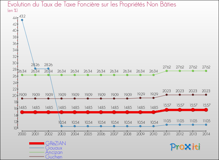 Evolution du taux de la taxe foncière sur les immeubles et terrains non batis pour GRéZIAN et les communes proches de 2000 à 2014 Comparaison des taux de la taxe foncière sur les immeubles et terrains non batis pour GRéZIAN et les communes voisines de 2000 à 2014