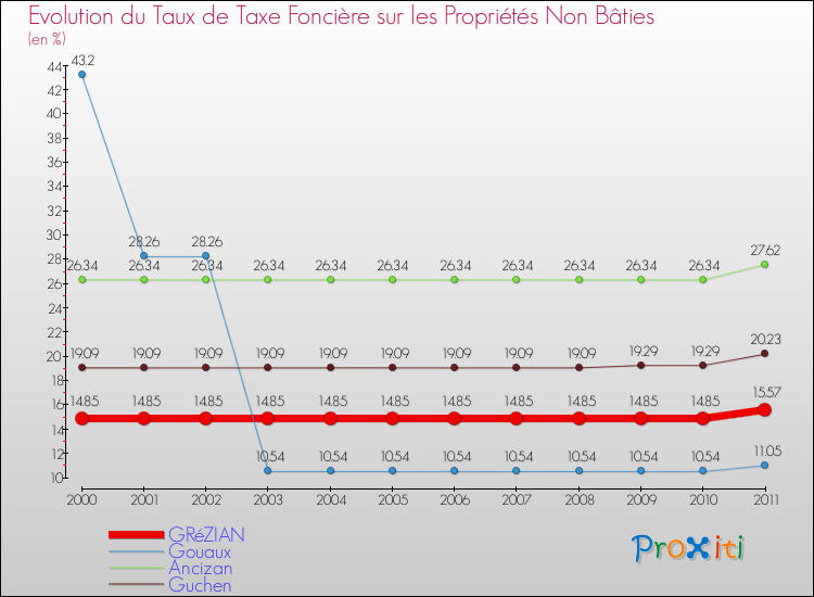 Evolution du taux de la taxe foncière sur les immeubles et terrains non batis pour GRéZIAN et les communes proches Comparaison des taux de la taxe foncière sur les immeubles et terrains non batis pour GRéZIAN et les communes voisines