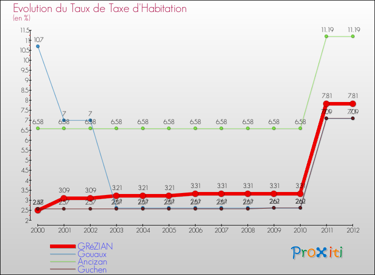 Evolution du taux de la taxe d'habitation pour GRéZIAN et les communes proches Comparaison des taux de la taxe d'habitation pour GRéZIAN et les communes voisines