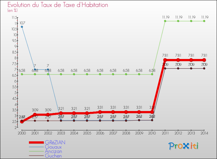 Evolution du taux de la taxe d'habitation pour GRéZIAN et les communes proches de 2000 à 2014 Comparaison des taux de la taxe d'habitation pour GRéZIAN et les communes voisines de 2000 à 2014