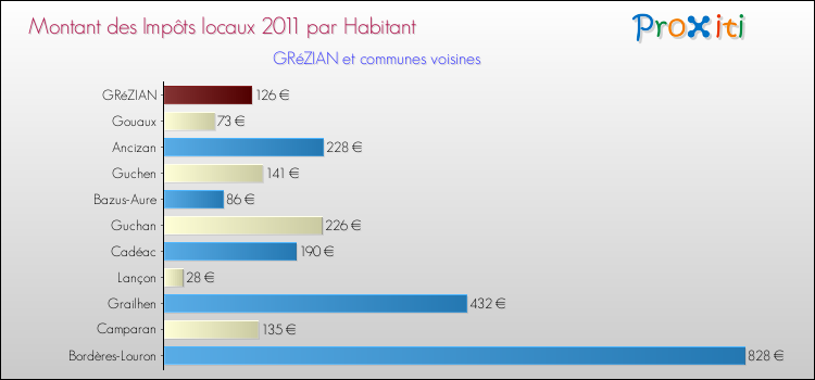 Montant des impôts locaux par Habitant pour GRéZIAN et les communes proches Comparaison des impôts locaux par habitant pour GRéZIAN et les communes voisines
