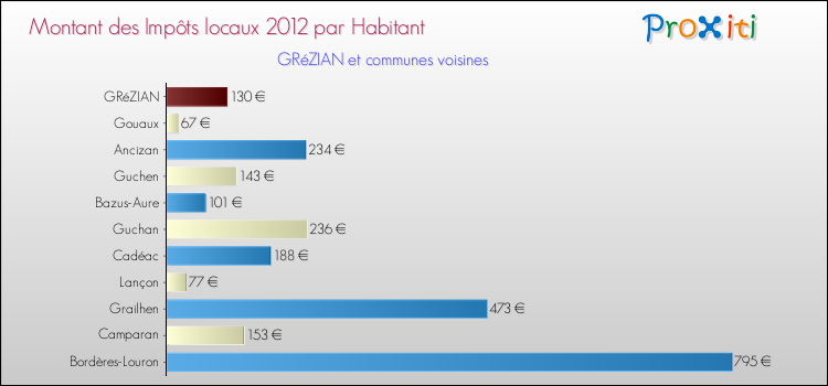 Montant des impôts locaux par Habitant pour GRéZIAN et les communes proches Comparaison des impôts locaux par habitant pour GRéZIAN et les communes voisines