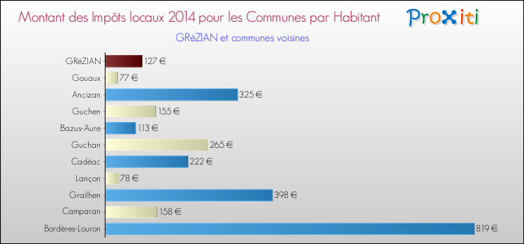Montant des impôts locaux par Habitant pour GRéZIAN et les communes proches en 2014 Comparaison des impôts locaux par habitant pour GRéZIAN et les communes voisines en 2014