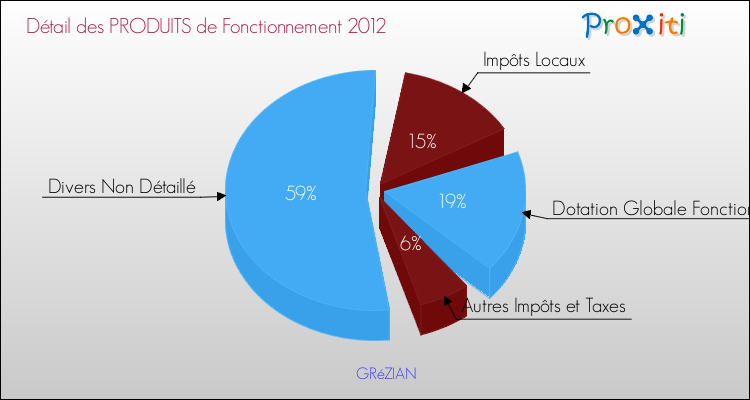 Décomposition du Budget de Fonctionnement 2012 de la commune de GRéZIAN Budget de Fonctionnement 2012 pour la commune de GRéZIAN
