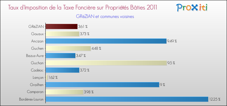 Taux d'imposition de la taxe foncière sur le bati 2011 pour GRéZIAN et les communes proches Comparaison des taux d'imposition de la taxe foncière sur le bati 2011 pour GRéZIAN et les communes voisines