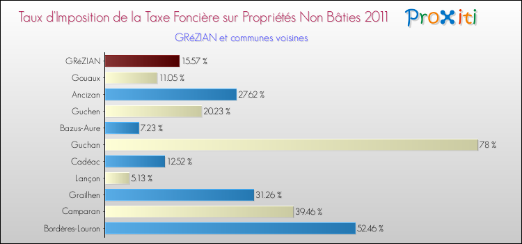 Taux d'imposition de la taxe foncière sur les immeubles et terrains non batis 2011 pour GRéZIAN et les communes proches Comparaison des taux d'imposition de la taxe foncière sur les immeubles et terrains non batis 2011 pour GRéZIAN et les communes voisines