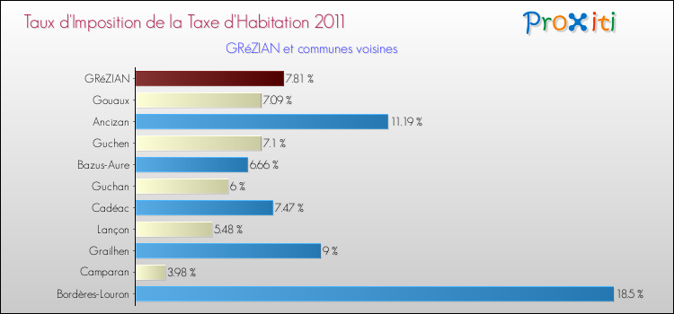 Taux d'imposition de la taxe d'habitation 2011 pour GRéZIAN et les communes proches Comparaison des taux d'imposition de la taxe d'habitation 2011 pour GRéZIAN et les communes voisines