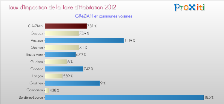 Taux d'imposition de la taxe d'habitation 2012 pour GRéZIAN et les communes proches Comparaison des taux d'imposition de la taxe d'habitation 2012 pour GRéZIAN et les communes voisines