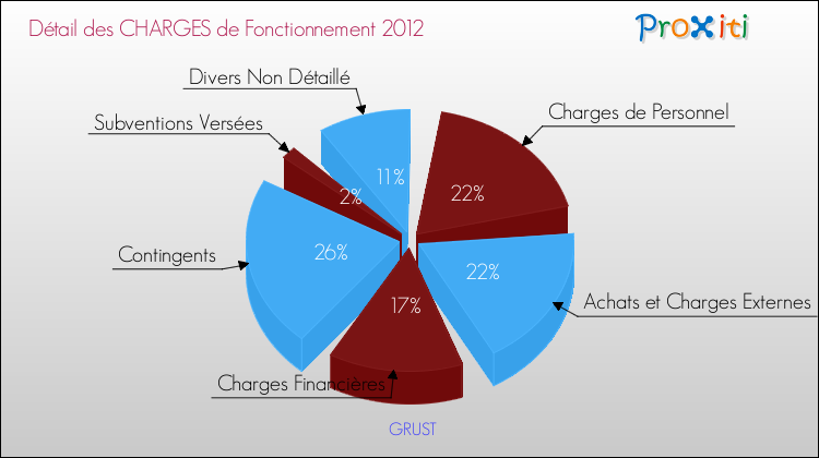 Décomposition des Charges de Fonctionnement 2012 de la commune de GRUST Charges de Fonctionnement 2012 pour la commune de GRUST