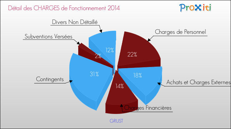 Décomposition des Charges de Fonctionnement 2014 de la commune de GRUST Charges de Fonctionnement 2014 pour la commune de GRUST