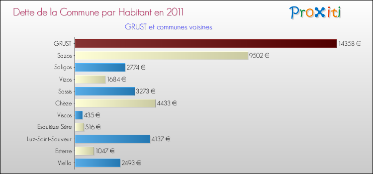 Dette par habitant de la commune en 2011 pour GRUST et les communes proches Comparaison de la dette par habitant de la commune en 2011 pour GRUST et les communes voisines