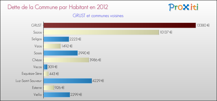 Dette par habitant de la commune en 2012 pour GRUST et les communes proches Comparaison de la dette par habitant de la commune en 2012 pour GRUST et les communes voisines