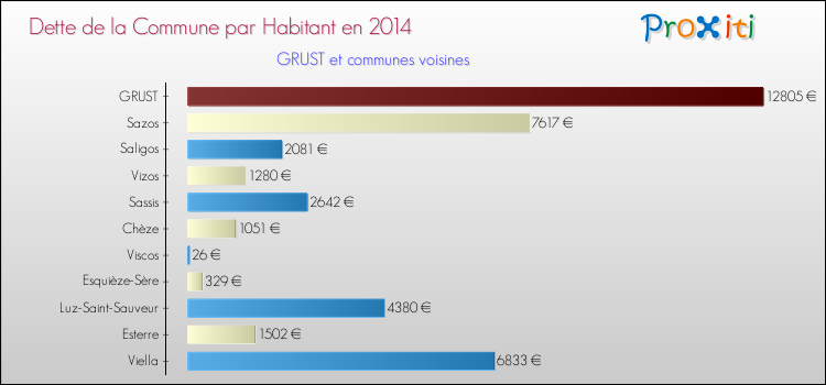 Dette par habitant de la commune en 2014 pour GRUST et les communes proches Comparaison de la dette par habitant de la commune en 2014 pour GRUST et les communes voisines