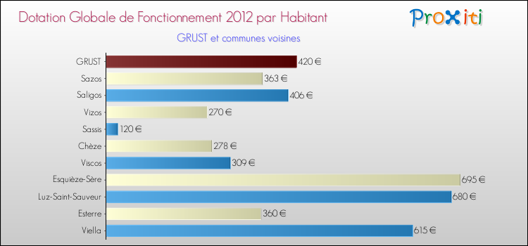 Montant des dotations globales de fonctionnement DGF par Habitant pour GRUST et les communes proches Comparaison des des dotations globales de fonctionnement DGF par habitant pour GRUST et les communes voisines