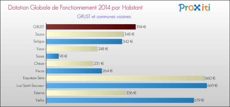 Montant des dotations globales de fonctionnement DGF par Habitant pour GRUST et les communes proches en 2014. Comparaison des des dotations globales de fonctionnement DGF par habitant pour GRUST et les communes voisines en 2014.