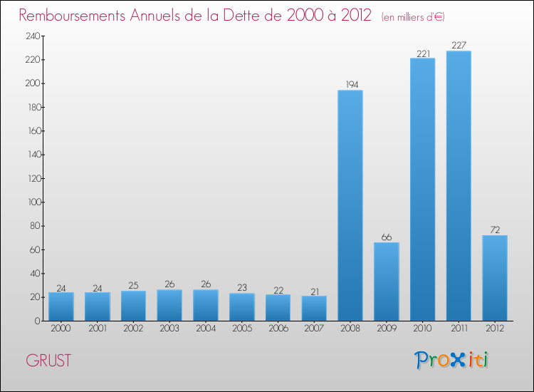Evolution de l'annuité de la dette pour la commune de GRUST de 2000 à 2012 Annuités de la dette pour GRUST de 2000 à 2012