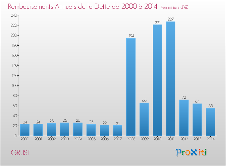 Evolution de l'annuité de la dette pour la commune de GRUST de 2000 à 2014 Annuités de la dette pour GRUST de 2000 à 2014