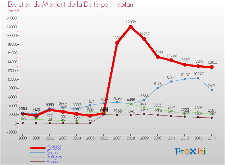 Evolution de la dette par habitant pour la commune de GRUST et les communes proches de 2000 à 2014 Comparaison de la dette par habitant pour GRUST et les communes voisines de 2000 à 2014