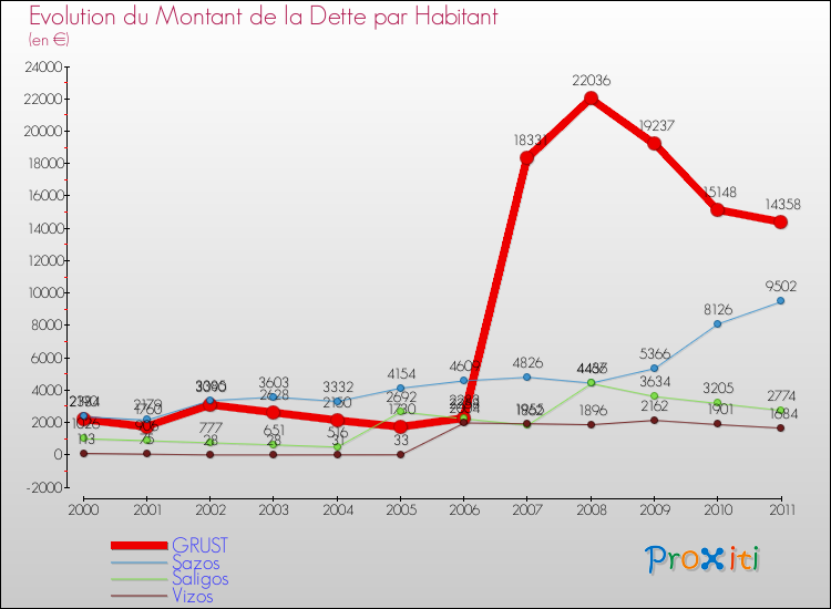 Evolution de la dette par habitant pour la commune de GRUST et les communes proches Comparaison de la dette par habitant pour GRUST et les communes voisines