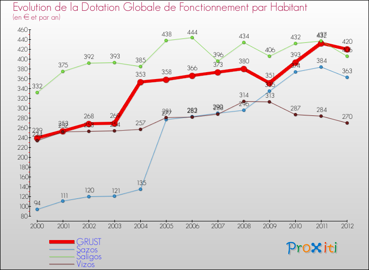 Evolution et montant de la dotation globale de fonctionnement par Habitant pour GRUST et les communes proches Comparaison des dotations globales de fonctionnement par habitant pour GRUST et les communes voisines