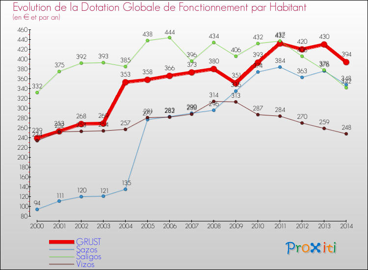 Evolution et montant de la dotation globale de fonctionnement par Habitant pour GRUST et les communes proches de 2000 à 2014. Comparaison des dotations globales de fonctionnement par habitant pour GRUST et les communes voisines de 2000 à 2014.