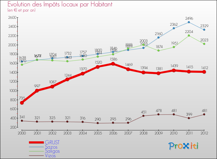 Evolution et montant des impôts locaux par Habitant pour GRUST et les communes proches Comparaison des impôts locaux par habitant pour GRUST et les communes voisines