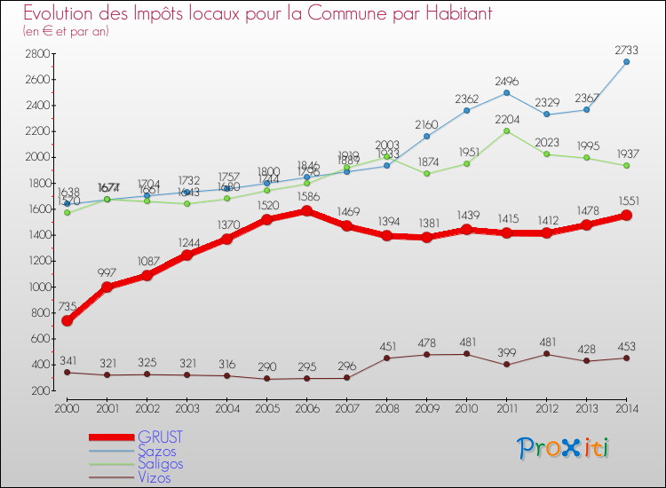Evolution et montant des impôts locaux par Habitant pour GRUST et les communes proches de 2000 à 2014 Comparaison des impôts locaux par habitant pour GRUST et les communes voisines de 2000 à 2014