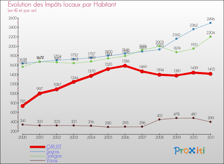 Evolution et montant des impôts locaux par Habitant pour GRUST et les communes proches Comparaison des impôts locaux par habitant pour GRUST et les communes voisines