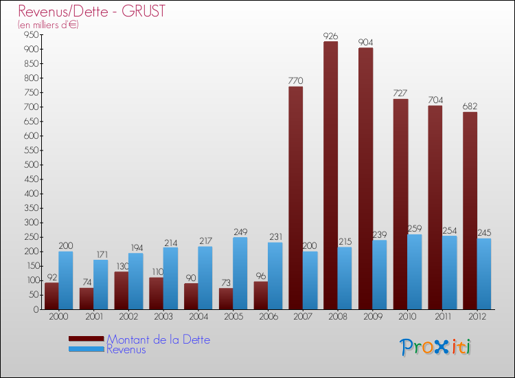 Evolution comparée de la dette et des revenus pour la commune de GRUST de 2000 à 2012 Comparaison de la dette et des revenus pour GRUST de 2000 à 2012
