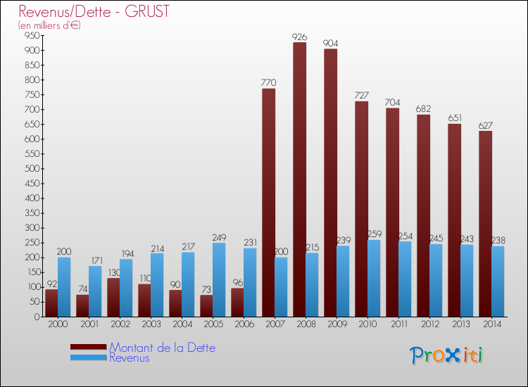 Evolution comparée de la dette et des revenus pour la commune de GRUST de 2000 à 2014 Comparaison de la dette et des revenus pour GRUST de 2000 à 2014