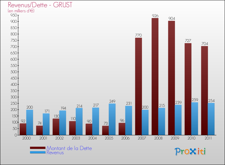 Evolution comparée de la dette et des revenus pour la commune de GRUST de 2000 à 2011 Comparaison de la dette et des revenus pour GRUST de 2000 à 2011