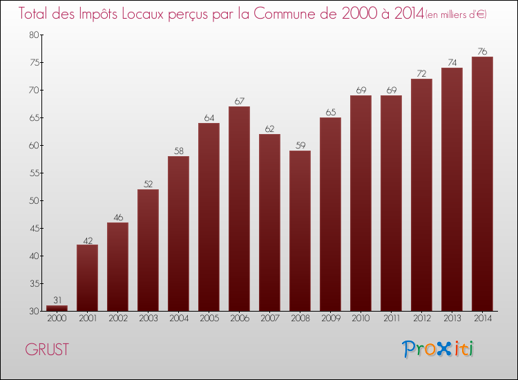 Evolution des Impôts Locaux pour la commune de GRUST de 2000 à 2014 Evolution des Impôts Locaux pour GRUST de 2000 à 2014