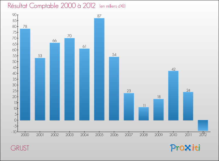 Evolution du résultat comptable pour la commune de GRUST de 2000 à 2012 Evolution du résultat comptable pour GRUST de 2000 à 2012